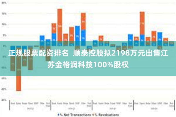 正规股票配资排名  顺泰控股拟2198万元出售江苏金格润科技100%股权
