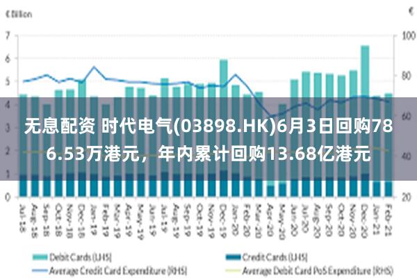 无息配资 时代电气(03898.HK)6月3日回购786.53万港元，年内累计回购13.68亿港元
